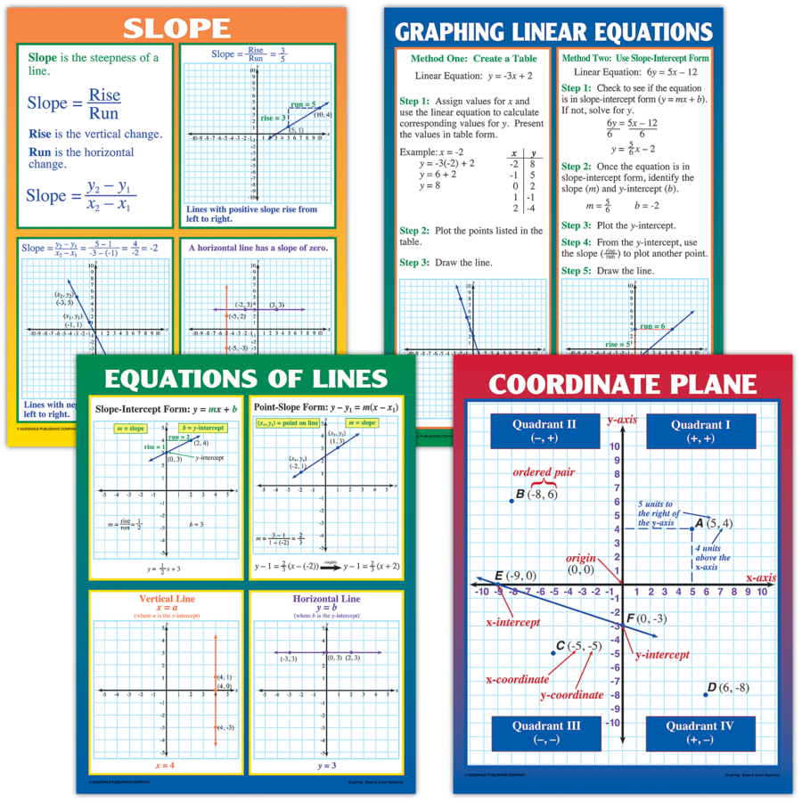 Poster Set - Graphing Equations